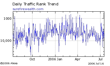 SureFireWealth.com Alexa Traffic Graph